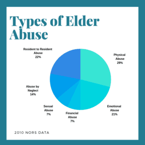 Types of Elder Abuse Infographic